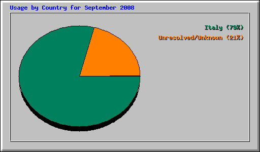 Usage by Country for September 2008