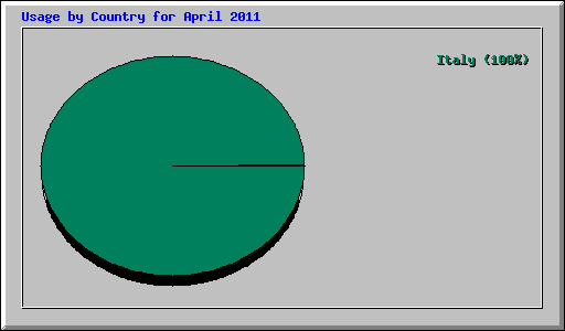 Usage by Country for April 2011