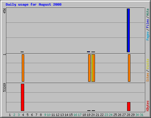 Daily usage for August 2008