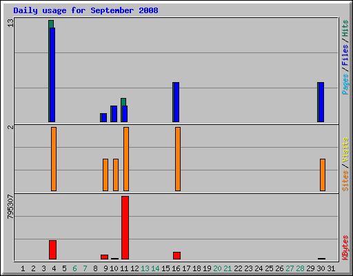 Daily usage for September 2008