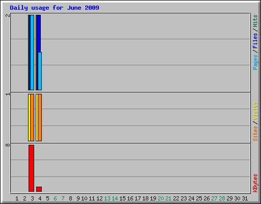 Daily usage for June 2009