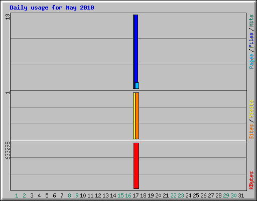 Daily usage for May 2010