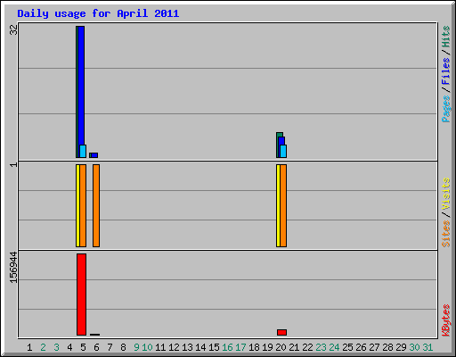 Daily usage for April 2011