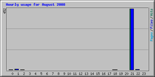 Hourly usage for August 2008