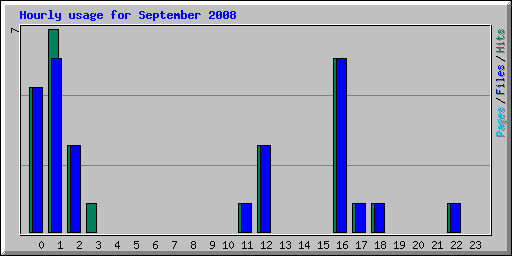 Hourly usage for September 2008