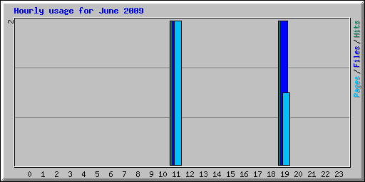 Hourly usage for June 2009