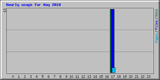 Hourly usage for May 2010
