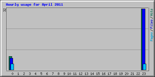 Hourly usage for April 2011