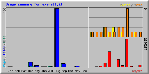 Usage summary for exawatt.it