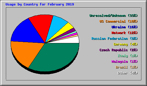 Usage by Country for February 2019