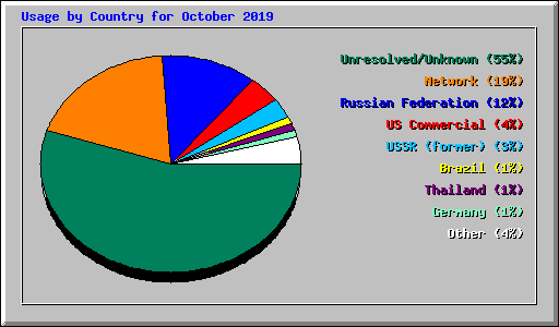 Usage by Country for October 2019