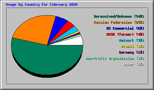 Usage by Country for February 2020