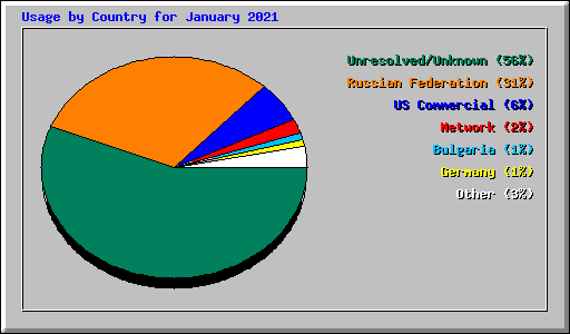 Usage by Country for January 2021