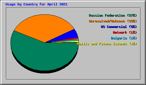 Usage by Country for April 2021