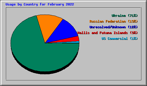 Usage by Country for February 2022