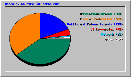 Usage by Country for March 2022