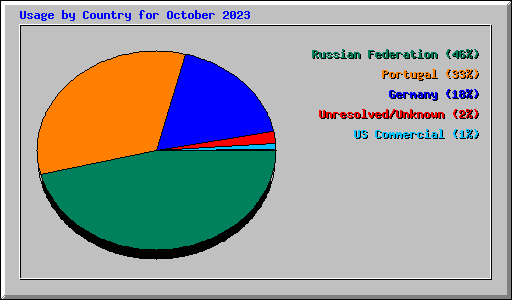 Usage by Country for October 2023