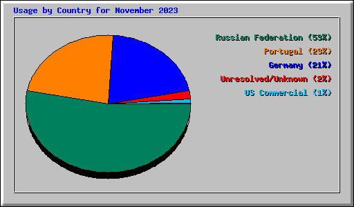 Usage by Country for November 2023