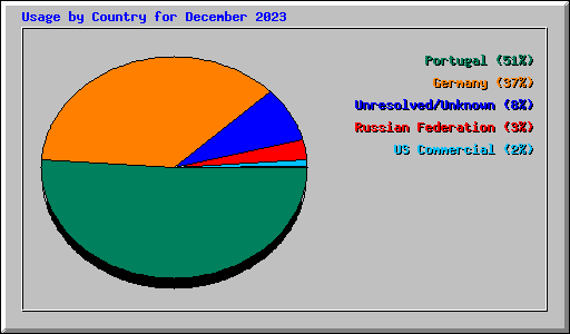 Usage by Country for December 2023