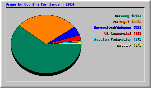 Usage by Country for January 2024