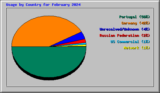 Usage by Country for February 2024