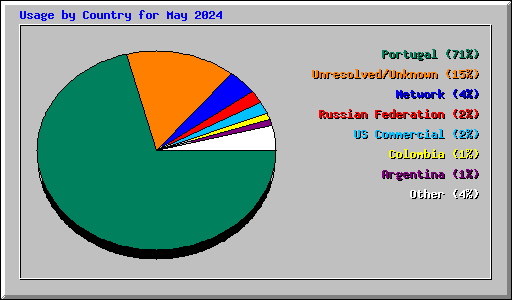 Usage by Country for May 2024