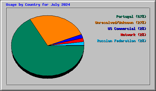 Usage by Country for July 2024