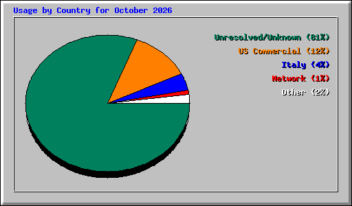 Usage by Country for October 2026