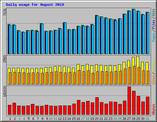 Daily usage for August 2019