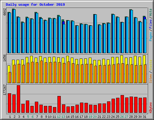 Daily usage for October 2019