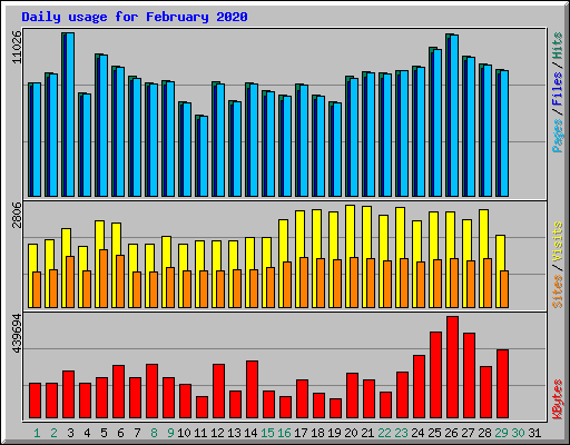 Daily usage for February 2020