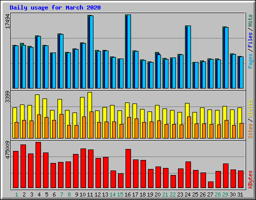 Daily usage for March 2020