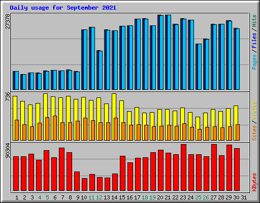 Daily usage for September 2021