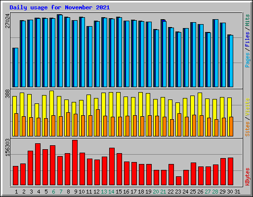 Daily usage for November 2021