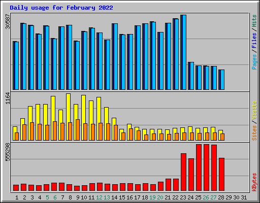 Daily usage for February 2022