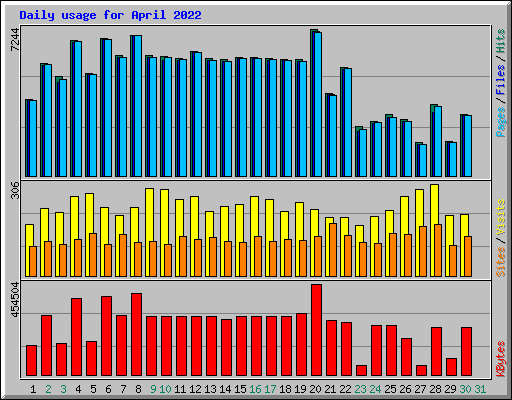 Daily usage for April 2022