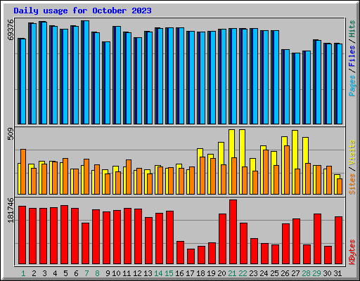 Daily usage for October 2023