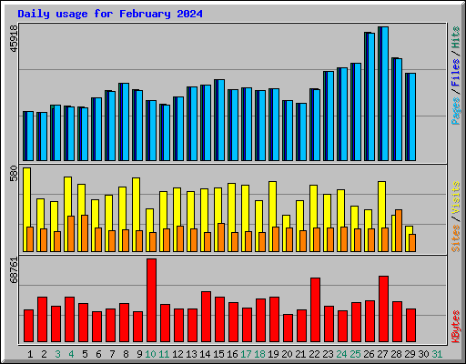 Daily usage for February 2024