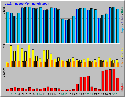 Daily usage for March 2024