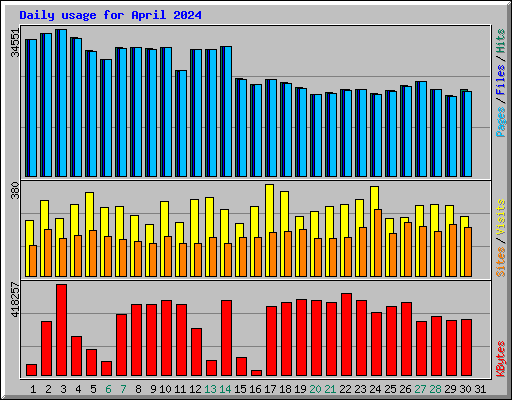 Daily usage for April 2024