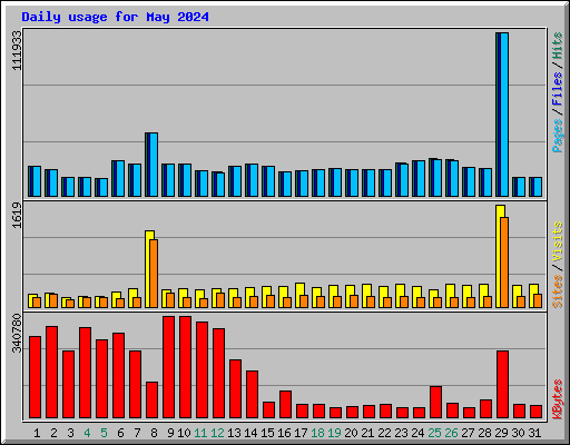 Daily usage for May 2024