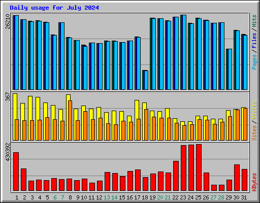 Daily usage for July 2024