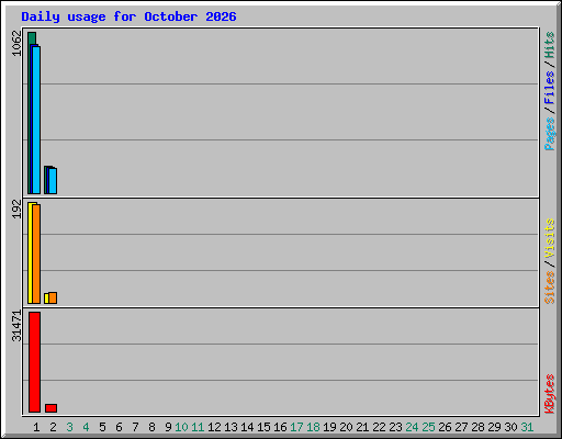 Daily usage for October 2026