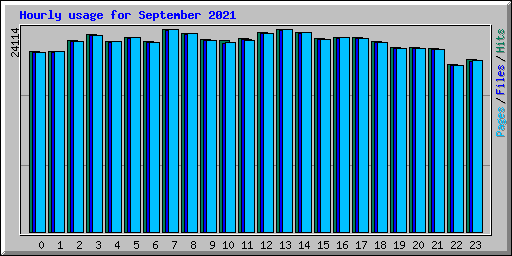 Hourly usage for September 2021