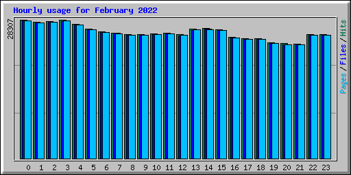 Hourly usage for February 2022