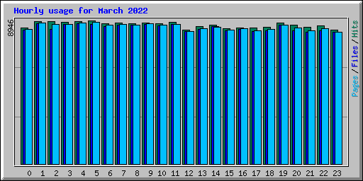 Hourly usage for March 2022