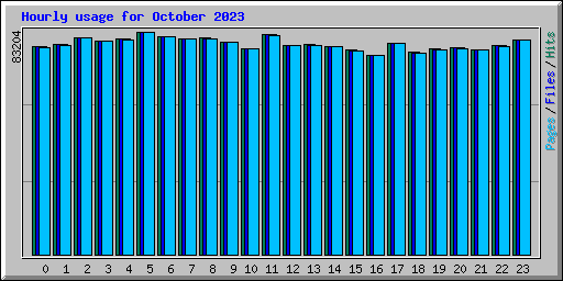 Hourly usage for October 2023