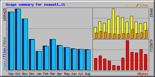 Usage summary for exawatt.it