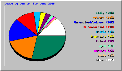 Usage by Country for June 2008