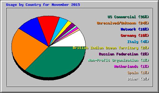 Usage by Country for November 2015